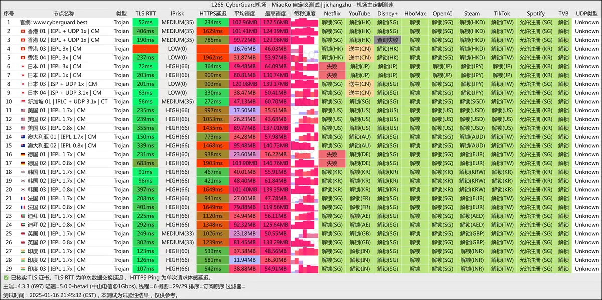 CyberGuard机场-机场解锁测速 - VPN-Gocn