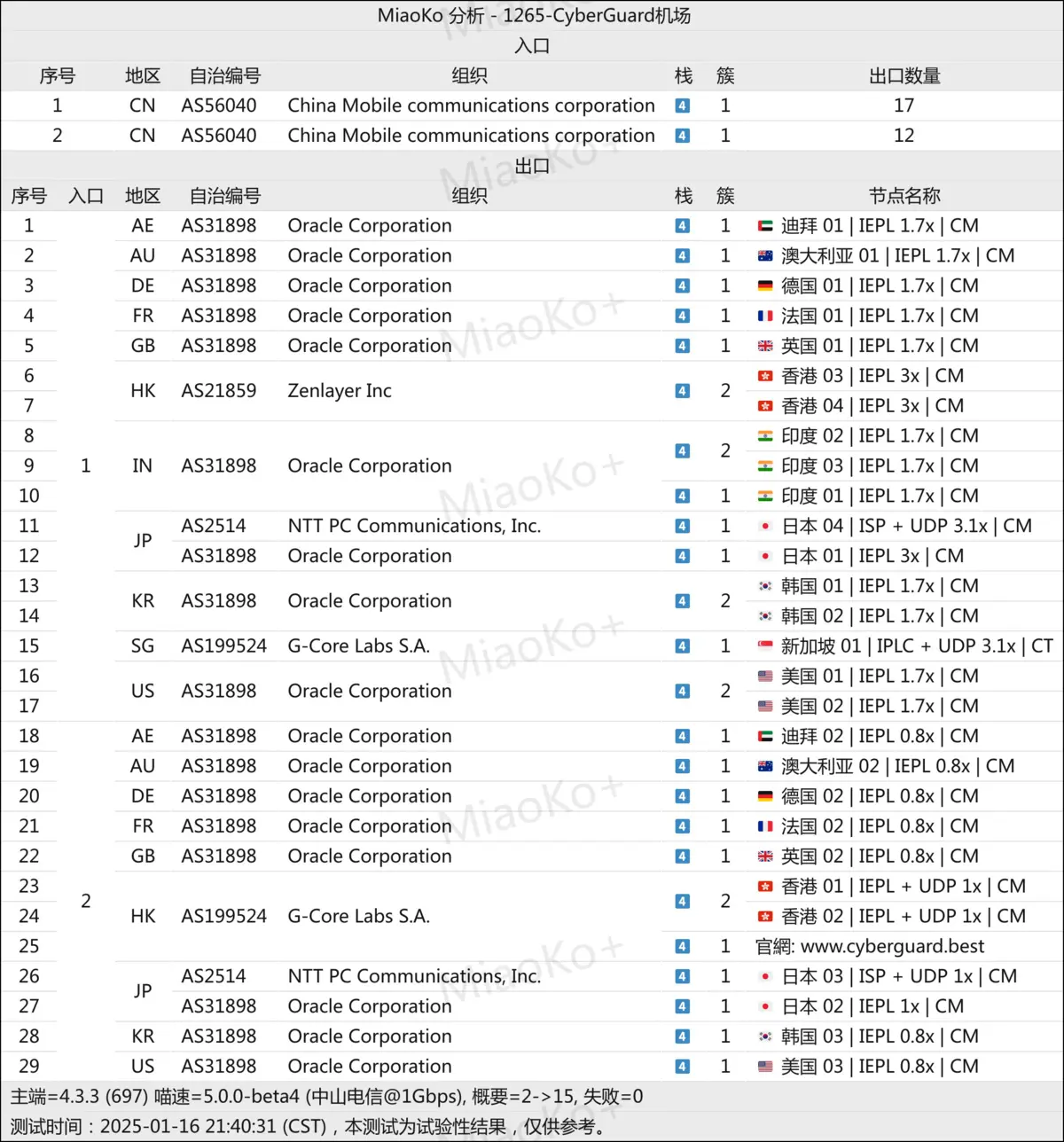 CyberGuard机场-线路入口-出口分析 - VPN-Gocn