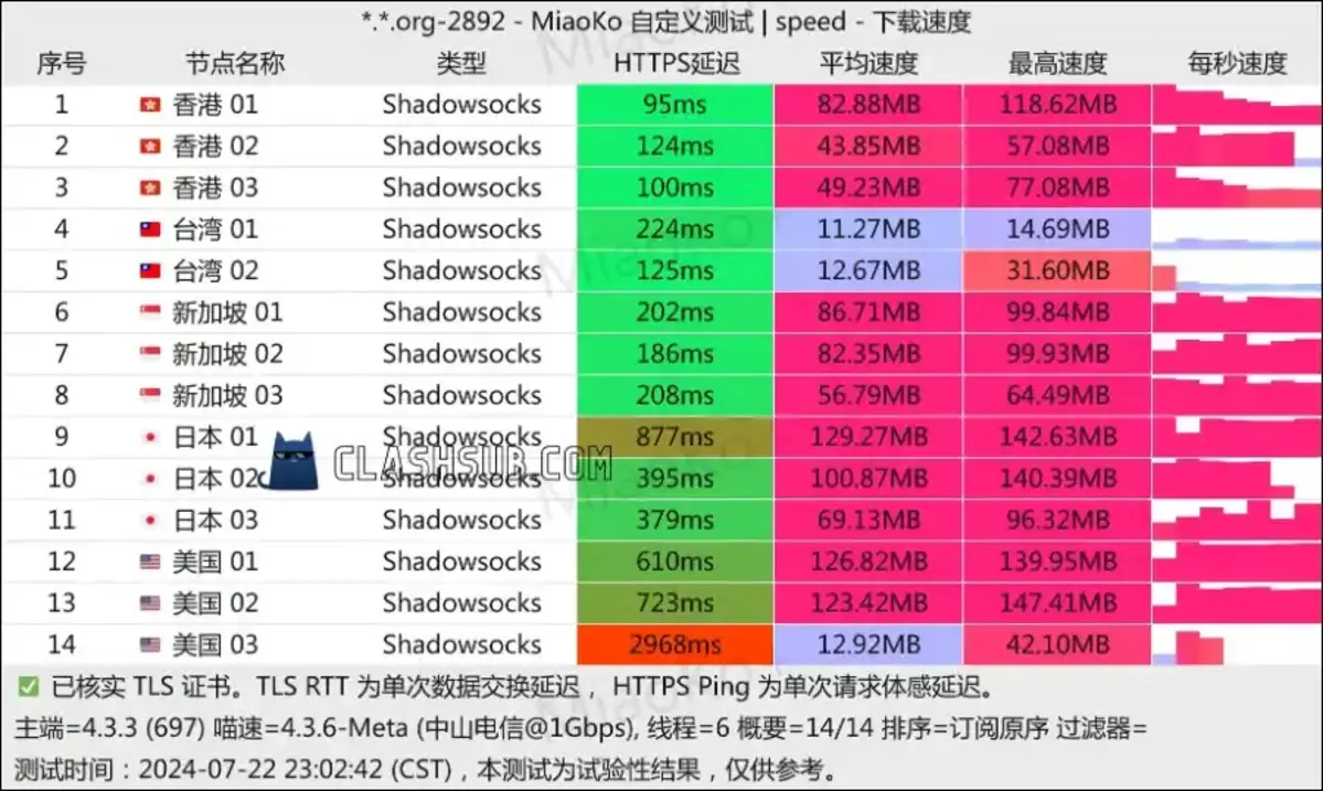 SS-ID-机场-节点测速 - VPN-Gocn