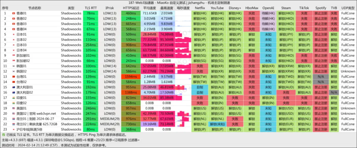 Web3VPN-20240214-电信测速 - VPN-Gocn