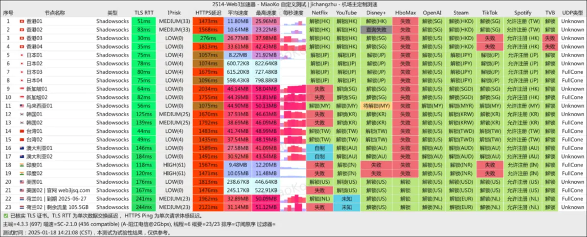 Web3VPN-20250118-电信测速 - VPN-Gocn