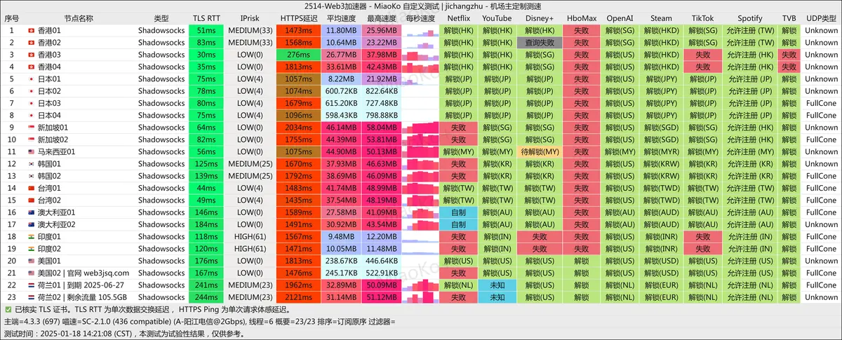 Web3VPN-流媒体解锁能力 - VPN-Gocn
