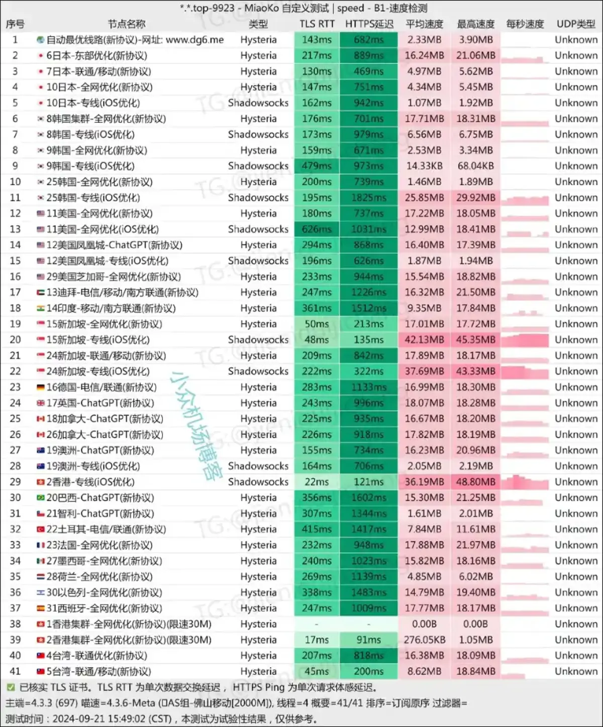 狗狗加速-机场-节点测速 - VPN-Gocn