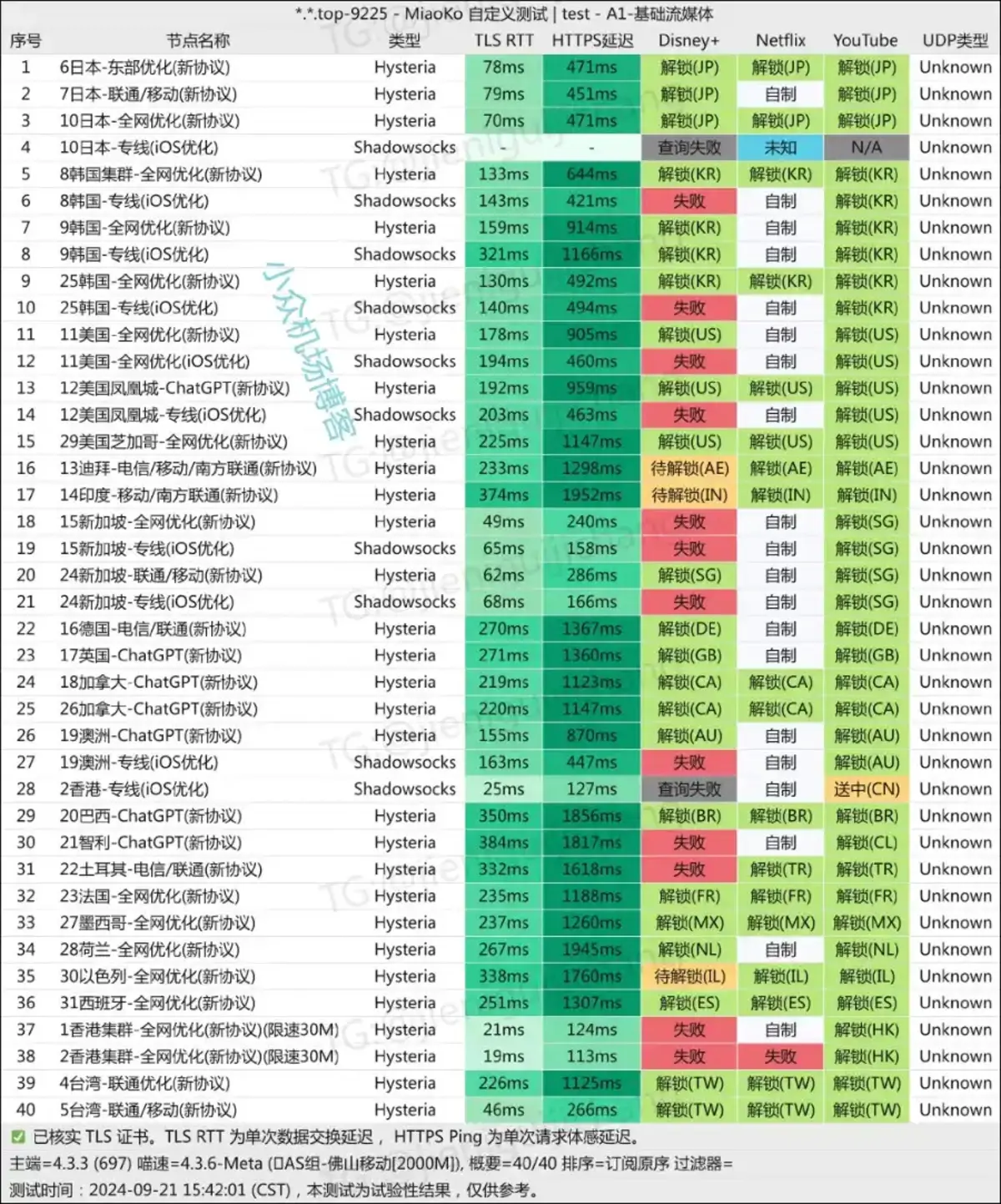 狗狗加速-流媒体解锁能力 - VPN-Gocn
