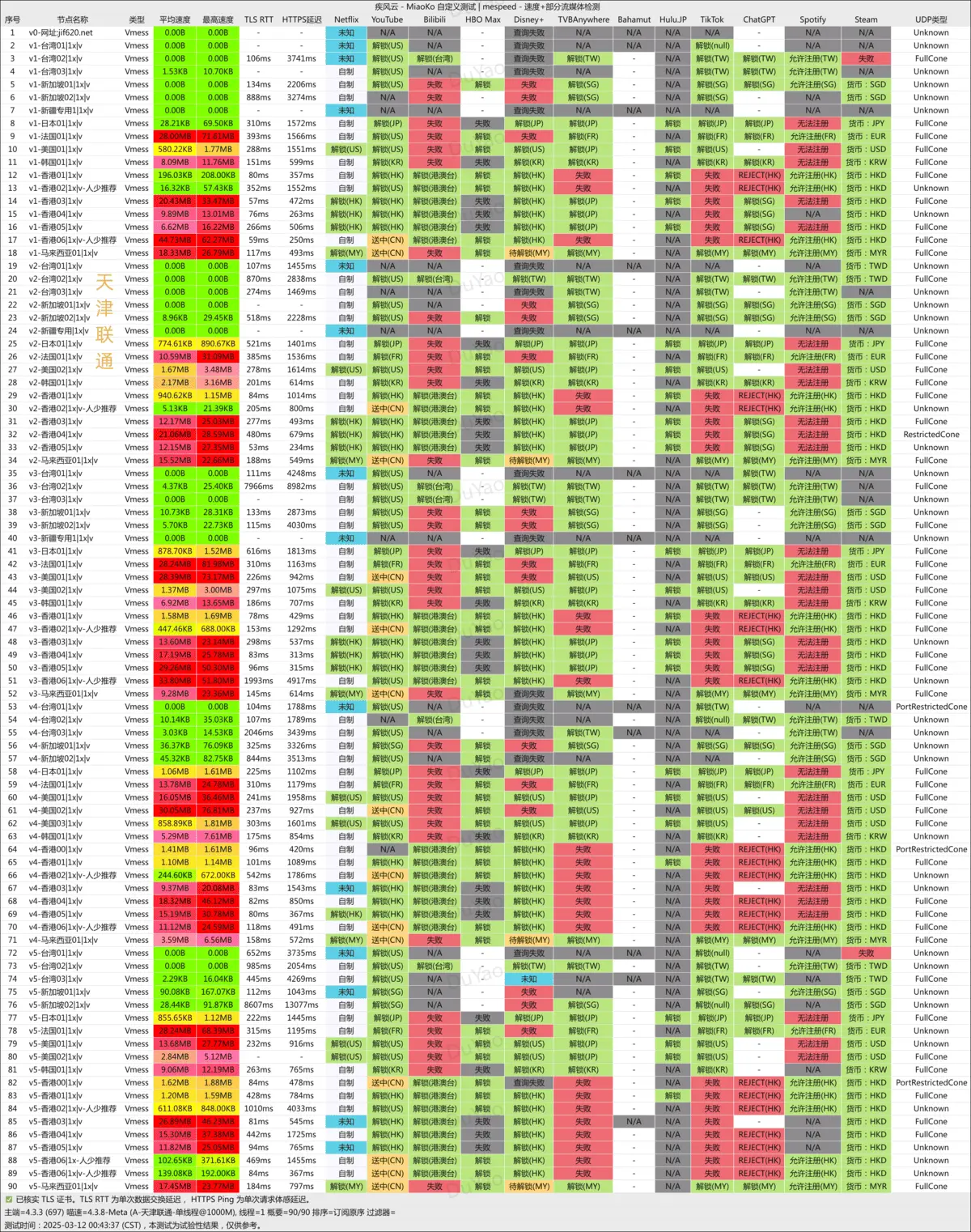 疾风云-联通-2025-03-11-晚测速 - VPN-Gocn