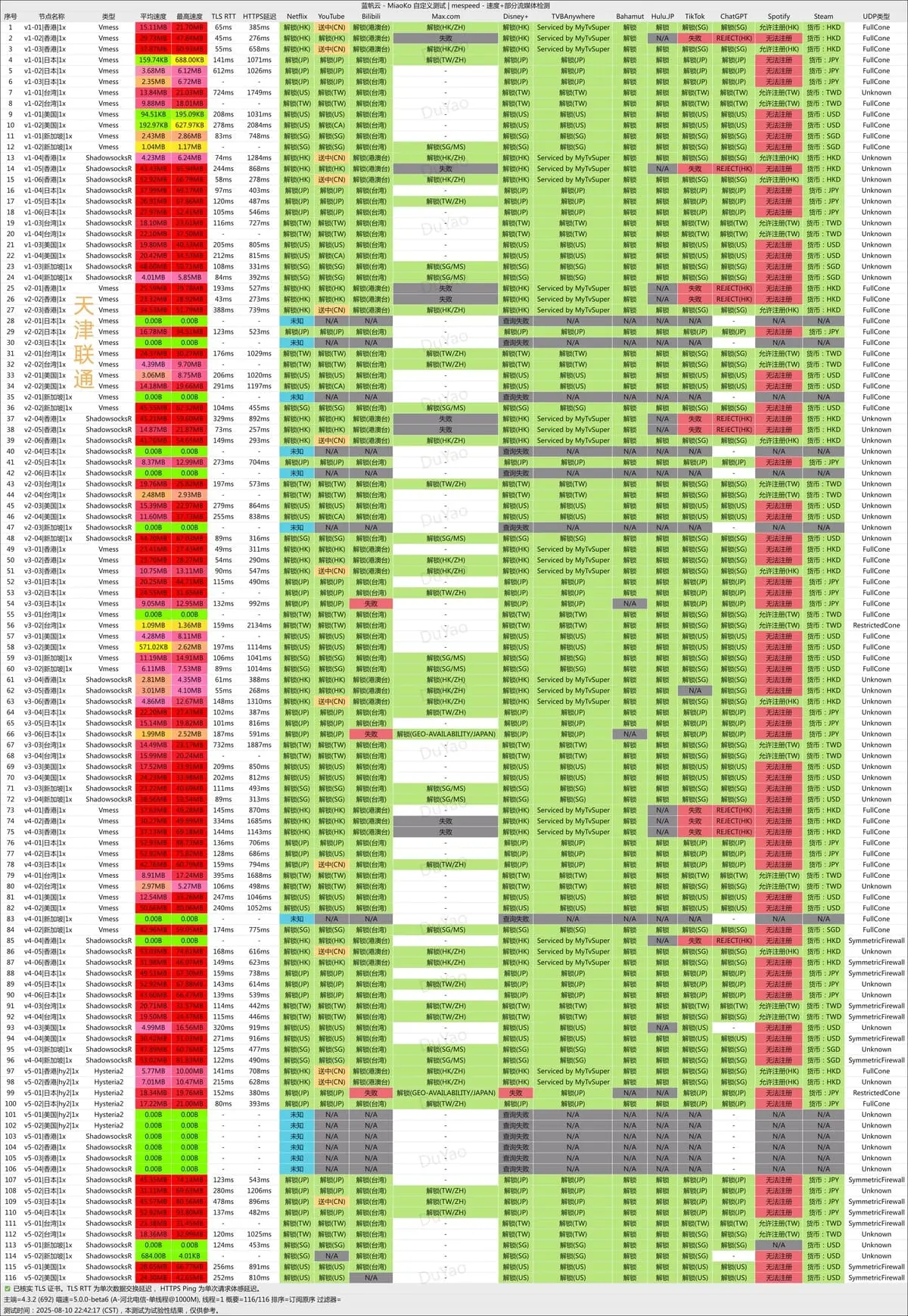蓝帆云机场-20250809-联通-晚测速 - VPN-Gocn