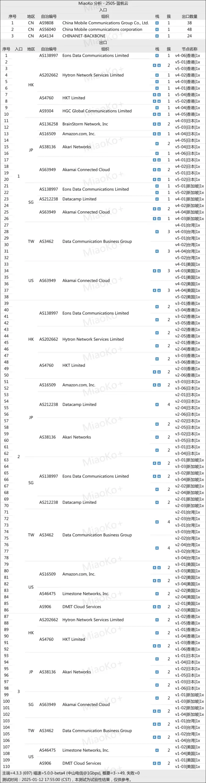 蓝帆云机场-线路入口-出口分析 - VPN-Gocn