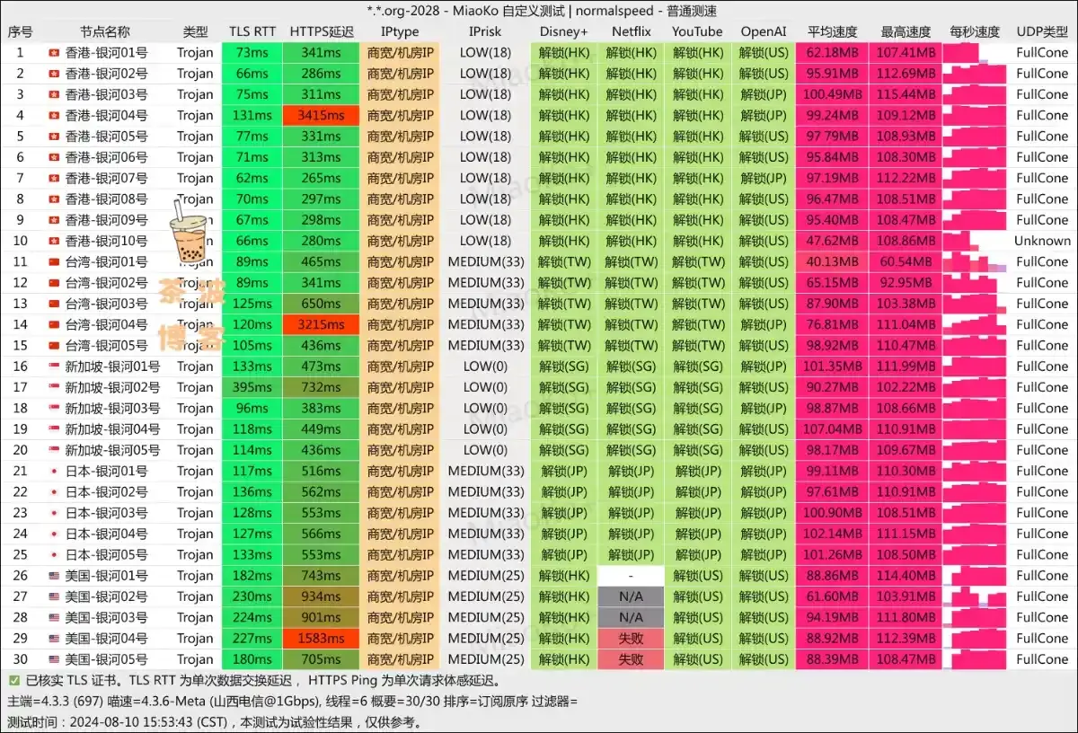 银河云机场-电信测速 - VPN-Gocn