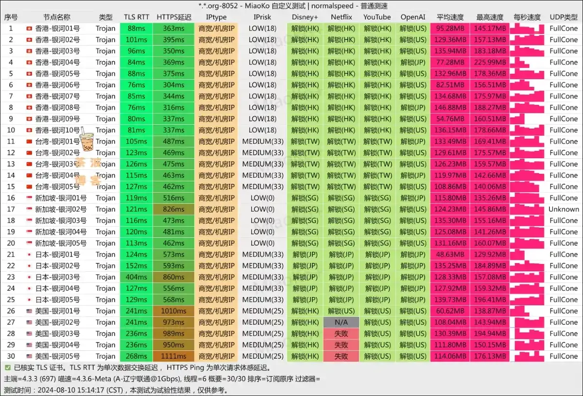 银河云机场-联通测速 - VPN-Gocn