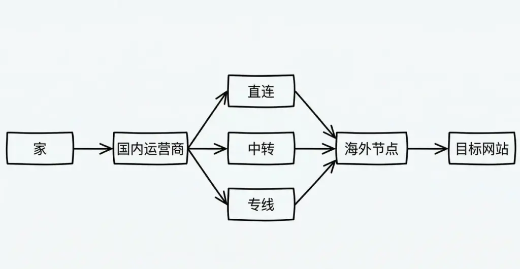 机场线路-三段链路模型