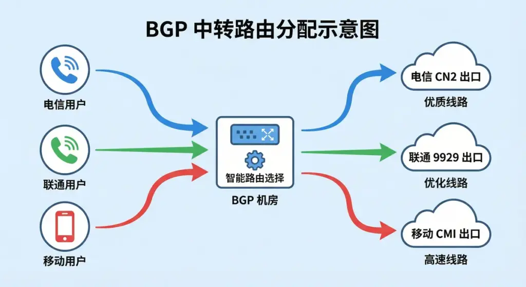机场线路-路由分配示意图